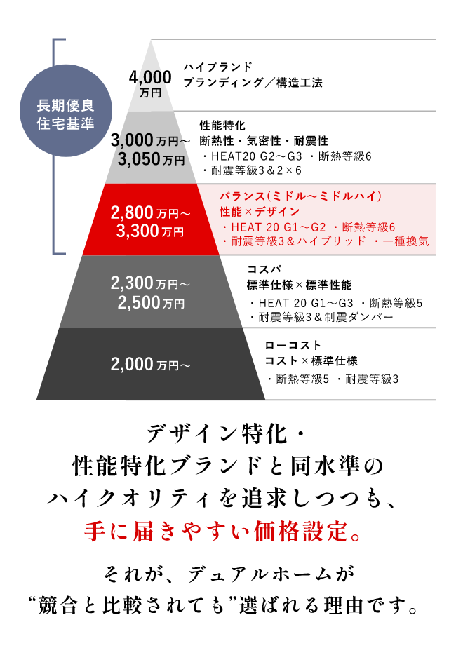 長期優良住宅基準