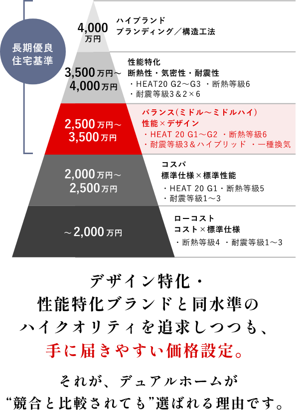 長期優良住宅基準