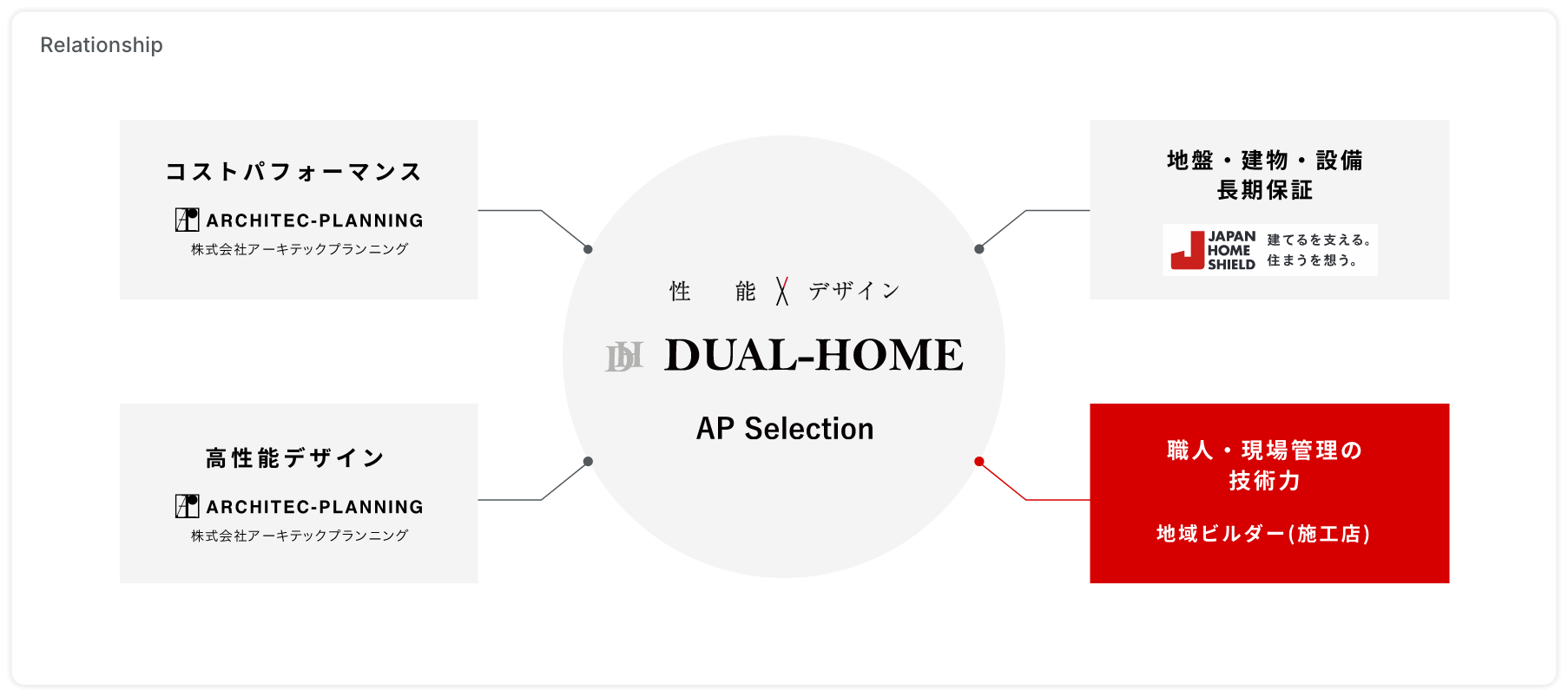 Relationship 図解