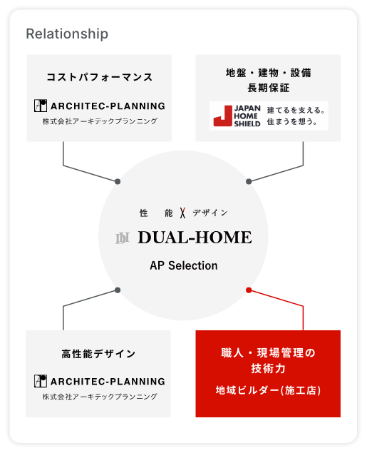 Relationship 図解